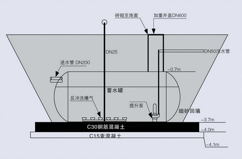 地埋式雨水８回收利用设备系统工艺流程配图