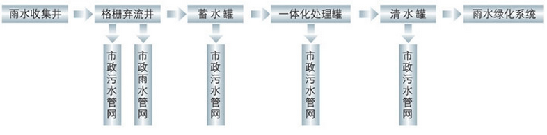 雨水回收流程