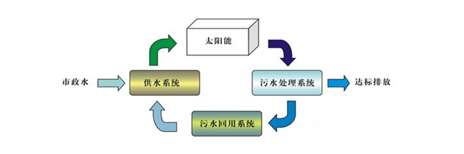 太阳能超纯水系统工艺流程