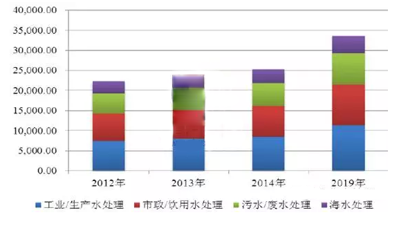 水处理药剂数据对比