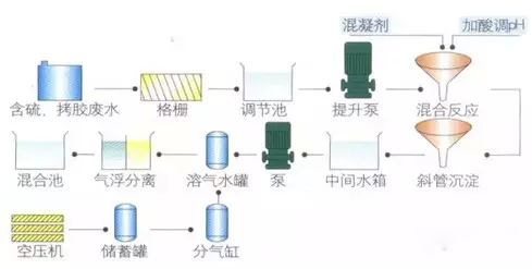 混凝法污水处理工艺