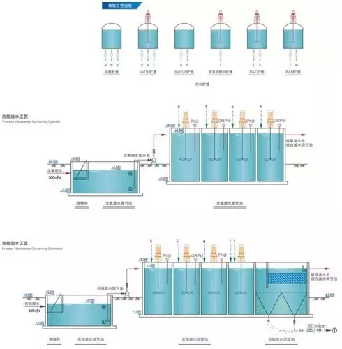 化学处理污水法工艺