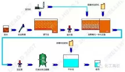 氧化技术污水处理工艺