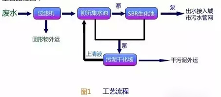 SBR法污水处理工艺