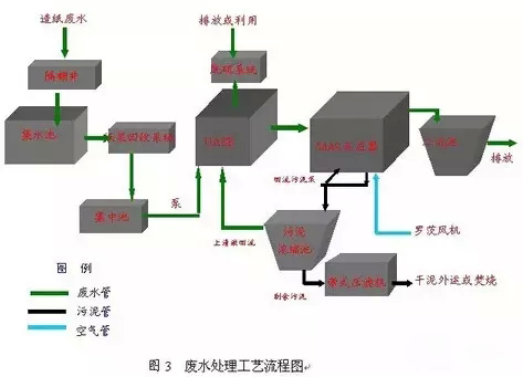 UASB法污水处理工艺