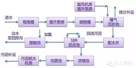 吸附法污水处理工艺