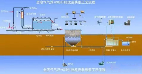 气浮法污水处理工艺