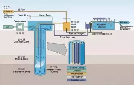 深井曝气法污水处理工艺