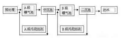 AB法污水处理工艺