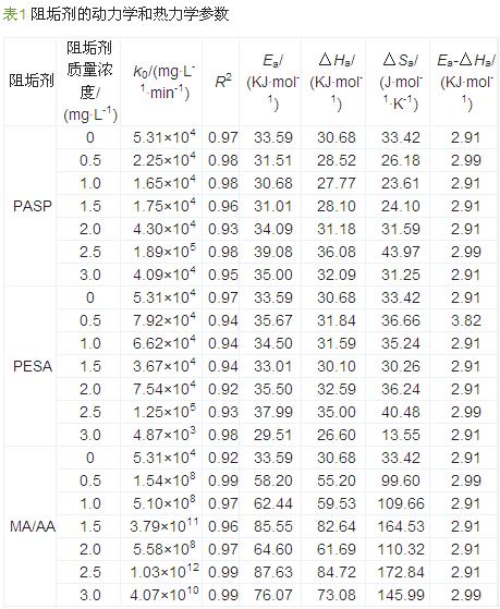 阴垢剂数表