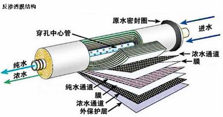 反渗透