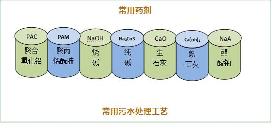 污水处理工艺