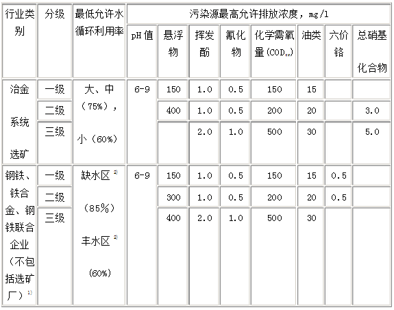 钢铁工业水污染物排放标准－表1