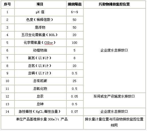 中药废水排放标准表二.png