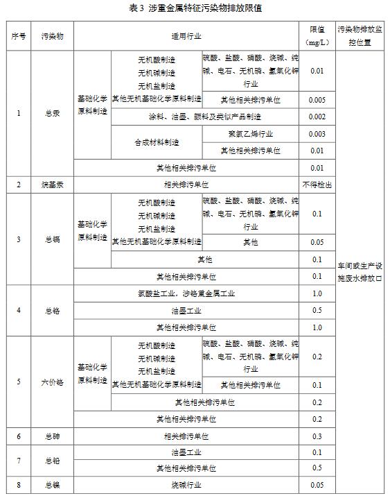 化学工业水污染物排放限值