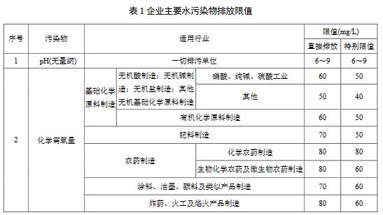 化学工业水污染物排放限值