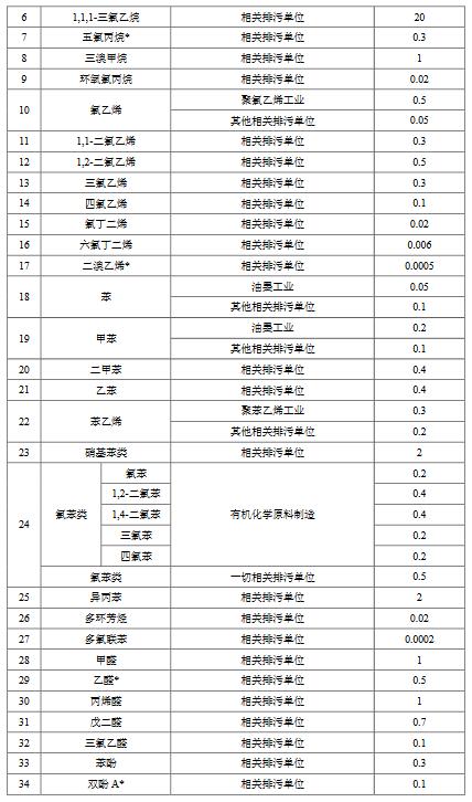 化学工业水污染物排放限值