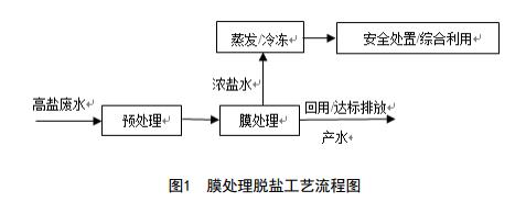 纺织印染工业高盐废水污染控制与治理技术规范